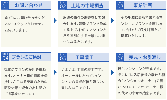 マンション経営までの流れ