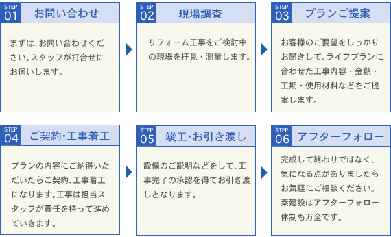 リフォームの流れ